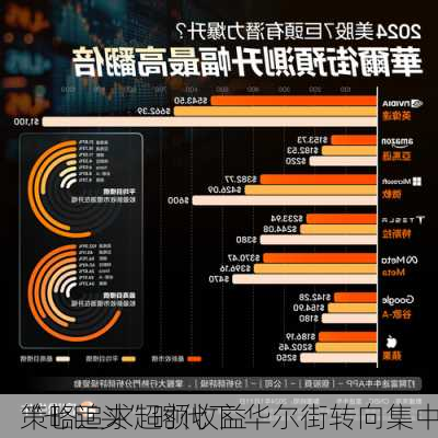 
“七巨头”时代下 华尔街转向集中
策略追求超额收益