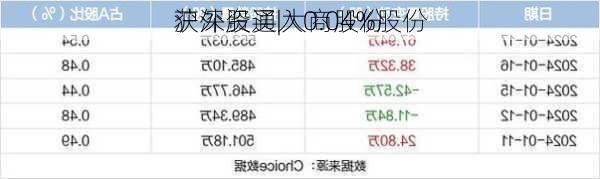 沪深股通|大商股份
获外资买入0.04%股份