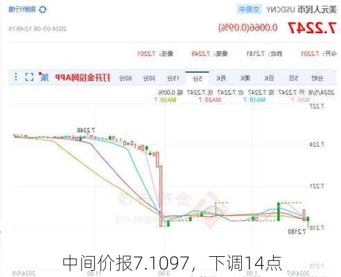 
中间价报7.1097，下调14点