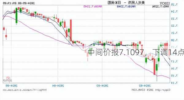 
中间价报7.1097，下调14点