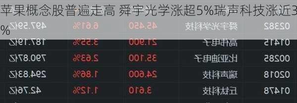 苹果概念股普遍走高 舜宇光学涨超5%瑞声科技涨近3%