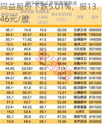 同益股份下跌5.01%，报13.46元/股