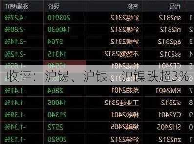 收评：沪锡、沪银、沪镍跌超3%
