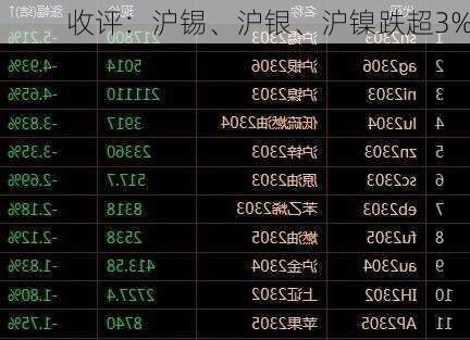 收评：沪锡、沪银、沪镍跌超3%