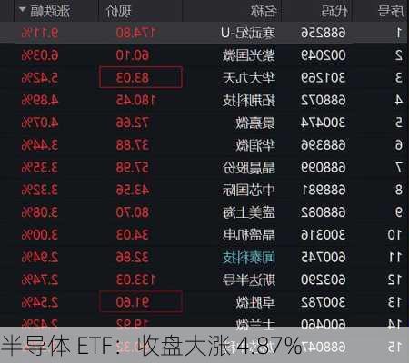 半导体 ETF：收盘大涨 4.87%