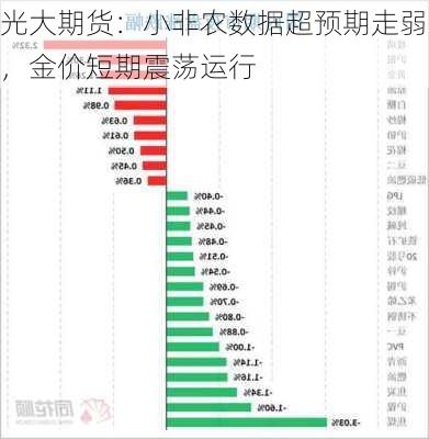 光大期货：小非农数据超预期走弱，金价短期震荡运行