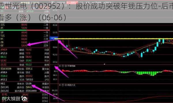 亚世光电（002952）：股价成功突破年线压力位-后市看多（涨）（06-06）