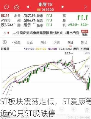 ST板块震荡走低，ST爱康等近60只ST股跌停