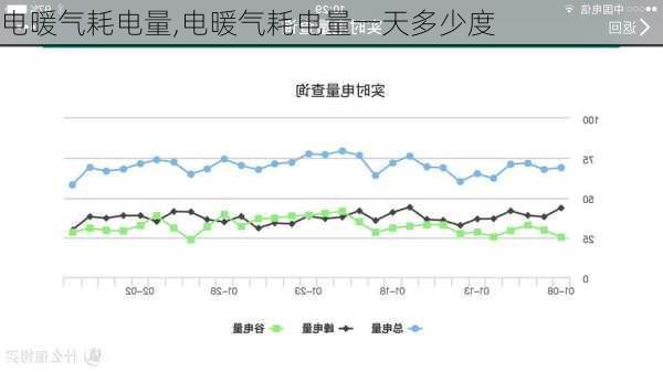 电暖气耗电量,电暖气耗电量一天多少度