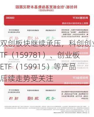 双创板块继续承压，科创创业ETF（159781）、创业板ETF（159915）等产品后续走势受关注