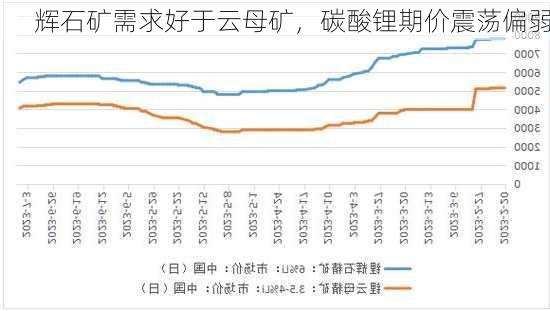 辉石矿需求好于云母矿，碳酸锂期价震荡偏弱