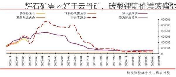 辉石矿需求好于云母矿，碳酸锂期价震荡偏弱