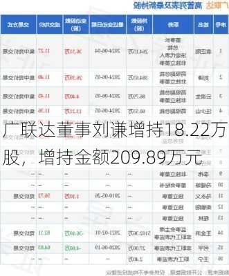 广联达董事刘谦增持18.22万股，增持金额209.89万元