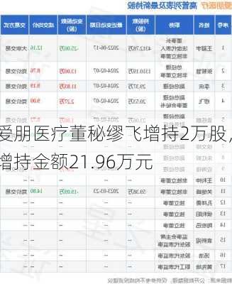 爱朋医疗董秘缪飞增持2万股，增持金额21.96万元