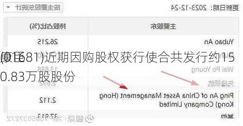 康臣
(01681)近期因购股权获行使合共发行约150.83万股股份
