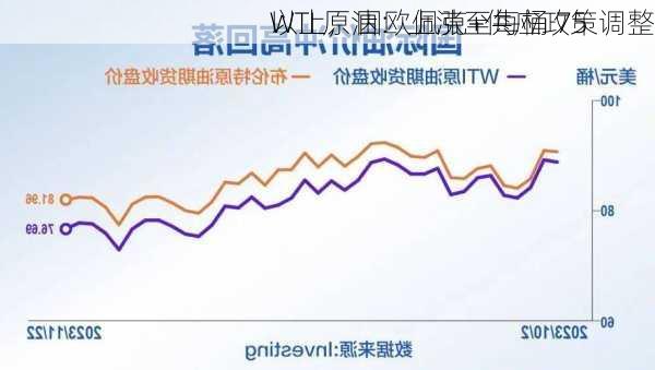 WTI 原油：上涨至每桶 75 
以上，因欧佩克+供应政策调整