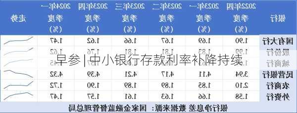 
早参 | 中小银行存款利率补降持续