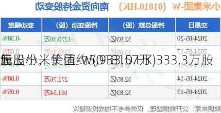 
售出小米集团-W(01810.HK)333.3万股
股股份，价值约5,933.57万
元