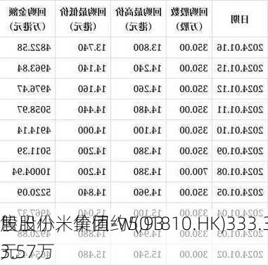 
售出小米集团-W(01810.HK)333.3万股
股股份，价值约5,933.57万
元