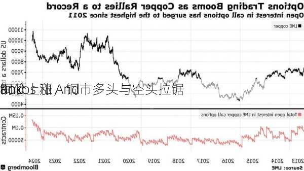 Rokos 和 And
and 
铜价上涨，铜市多头与空头拉锯