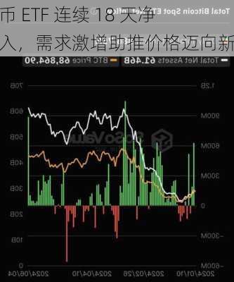 
特币 ETF 连续 18 天净流入，需求激增助推价格迈向新高