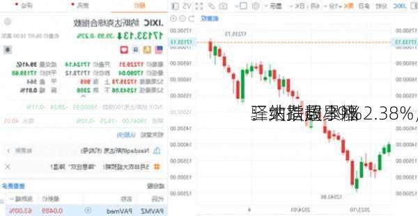 
三大指数小幅
：纳指周累涨 2.38%，
驿站跌超 39%