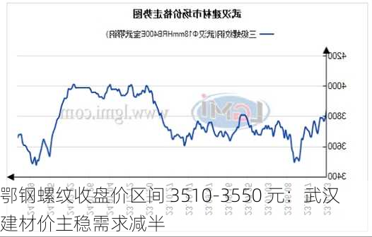 鄂钢螺纹收盘价区间 3510-3550 元：武汉建材价主稳需求减半