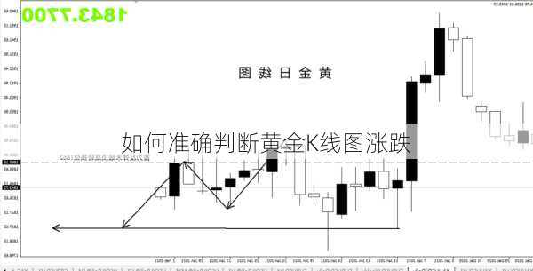 如何准确判断黄金K线图涨跌