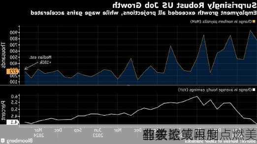 
非农
业数据或再度点燃美
有关政策限制
的争论