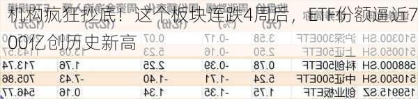 机构疯狂抄底！这个板块连跌4周后，ETF份额逼近700亿创历史新高