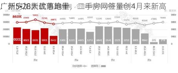 广州5•28新政落地十
：新房加大优惠跑量，二手房网签量创4月来新高