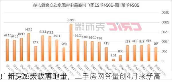 广州5•28新政落地十
：新房加大优惠跑量，二手房网签量创4月来新高