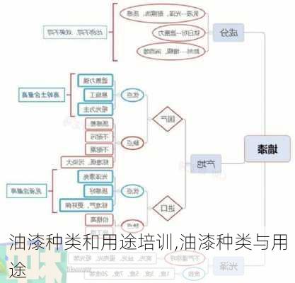 油漆种类和用途培训,油漆种类与用途