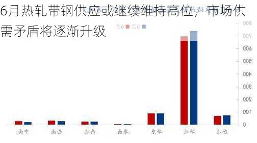 6月热轧带钢供应或继续维持高位，市场供需矛盾将逐渐升级