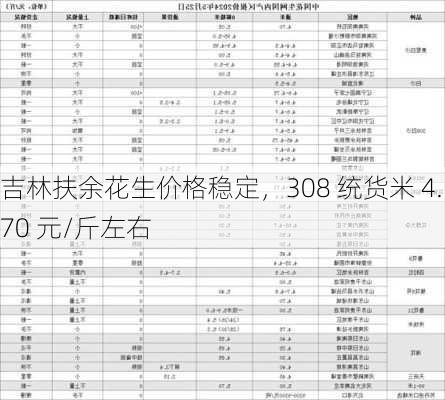 吉林扶余花生价格稳定，308 统货米 4.70 元/斤左右