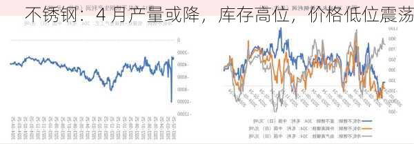 不锈钢：4 月产量或降，库存高位，价格低位震荡