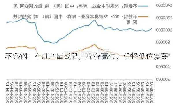 不锈钢：4 月产量或降，库存高位，价格低位震荡