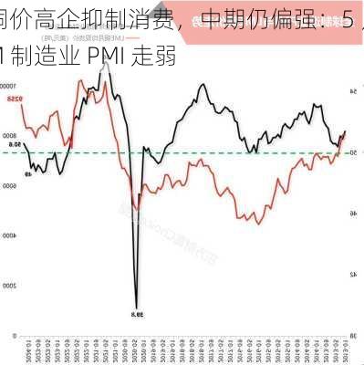 铜价高企抑制消费，中期仍偏强：5 月M 制造业 PMI 走弱