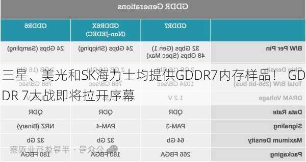 三星、美光和SK海力士均提供GDDR7内存样品！ GDDR 7大战即将拉开序幕