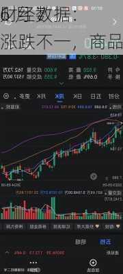 6 月 7 
财经数据：
涨跌不一，商品期货多数下跌