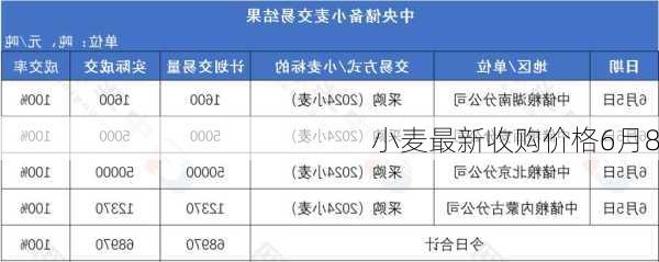 小麦最新收购价格6月8
