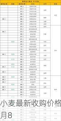 小麦最新收购价格6月8
