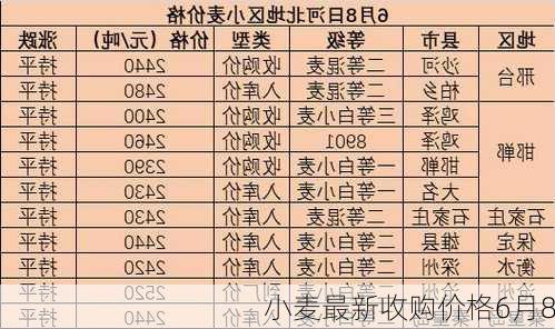 小麦最新收购价格6月8
