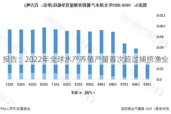 
报告：2022年全球水产养殖产量首次超过捕捞渔业