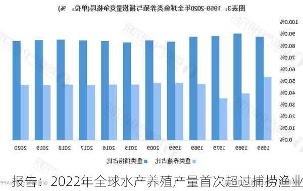 
报告：2022年全球水产养殖产量首次超过捕捞渔业