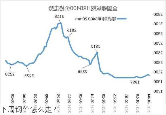 下周钢价怎么走？