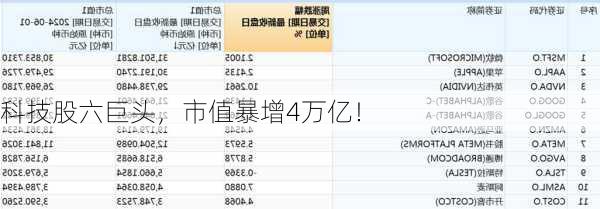 
科技股六巨头，市值暴增4万亿！