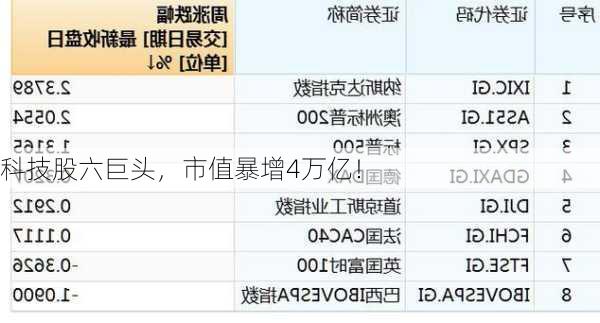 
科技股六巨头，市值暴增4万亿！