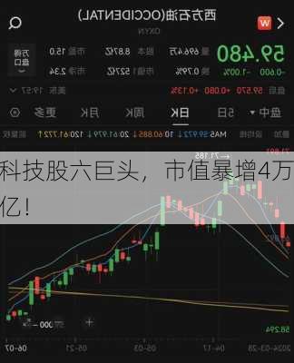 
科技股六巨头，市值暴增4万亿！