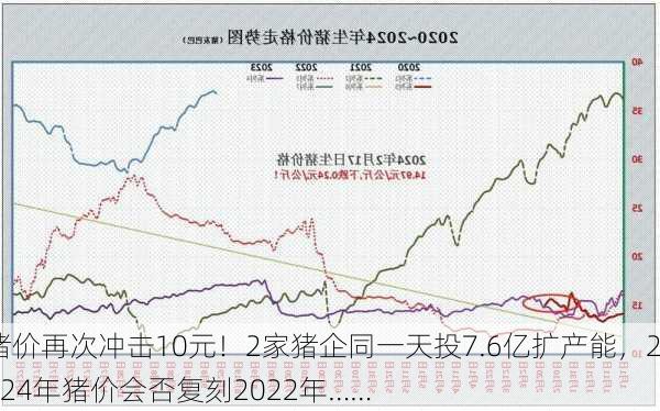 猪价再次冲击10元！2家猪企同一天投7.6亿扩产能，2024年猪价会否复刻2022年……